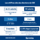 Elections CSE - Chiffres clés CSE