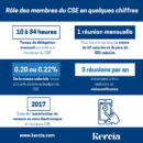 Rôle des membres du CSE