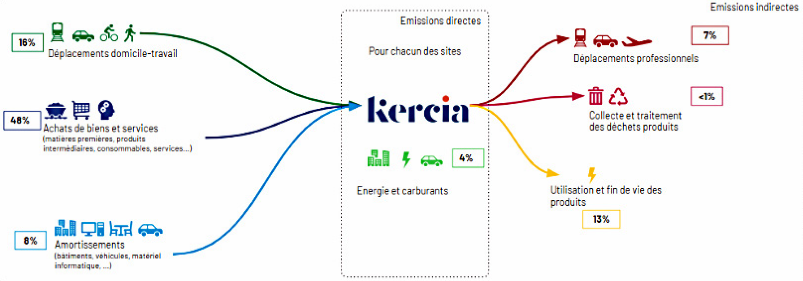 Graphique bilan carbone